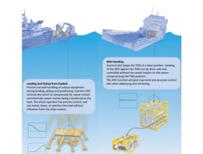 Adaptive Active Heave Compensation for all Winches