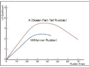 Ocean Fish Tail Rudder