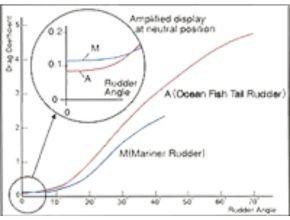 Ocean Fish Tail Rudder