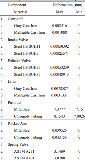 Comparison Deformation Result of Components