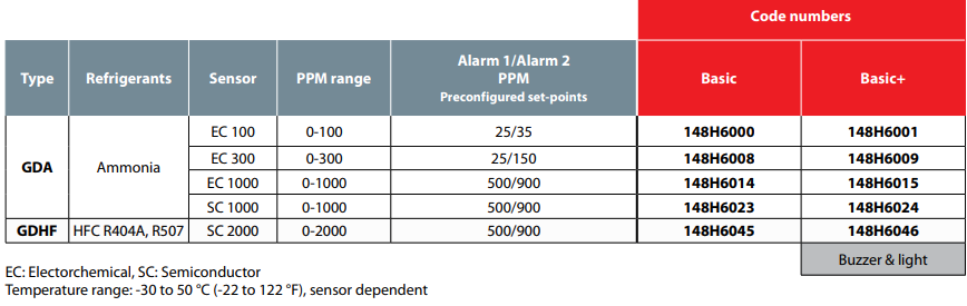 Danfoss GD Basic range