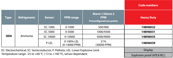 Danfoss GD Heavy Duty range