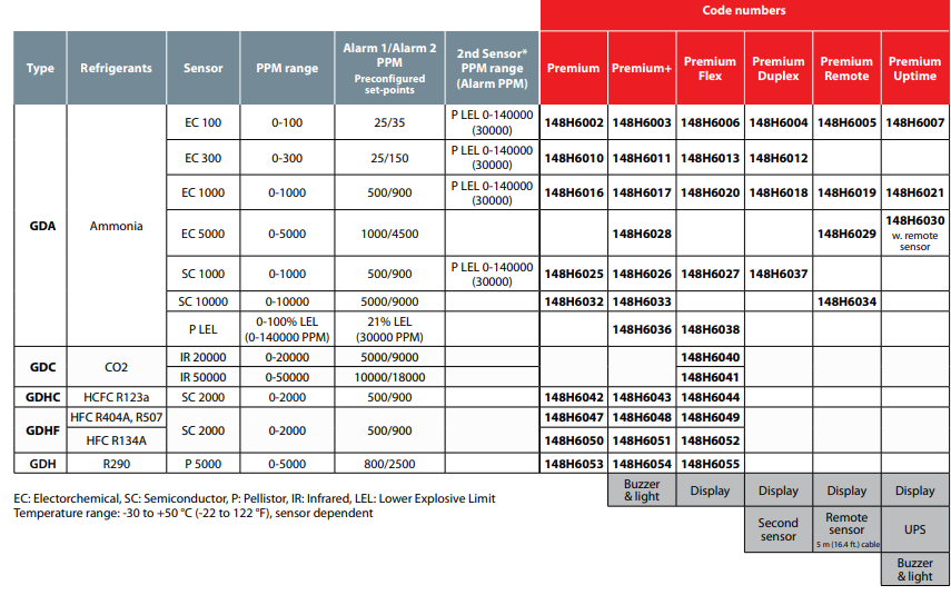 Danfoss GD Premium range