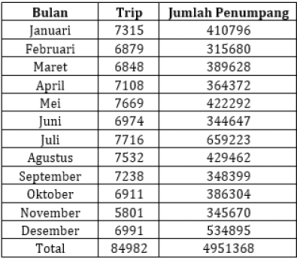 Data Penyeberangan Ketapang-Gilimanuk Tahun 2015