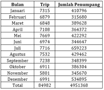 Data Penyeberangan Ketapang-Gilimanuk Tahun 2015