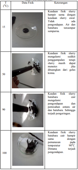 Data Visik Batu Bara Cair