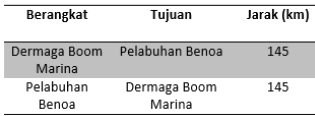 Data jarak dan waktu tempuh pelayaran