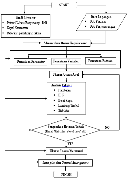 Diagram Alir Metode Pengerjaan