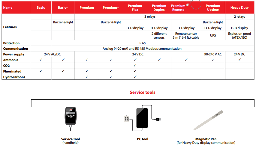 Flexibility building your gas detection system
