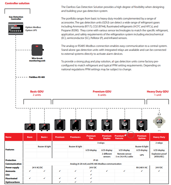 Flexibility building your gas detection system