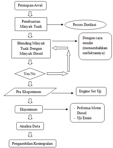 Flow Chart Penelitian