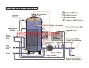 Function and workings of the oil water separator on the ship