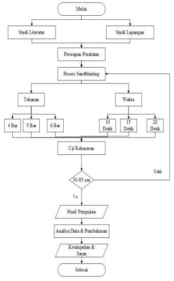 Gambar 1. Diagram Alir penelitian