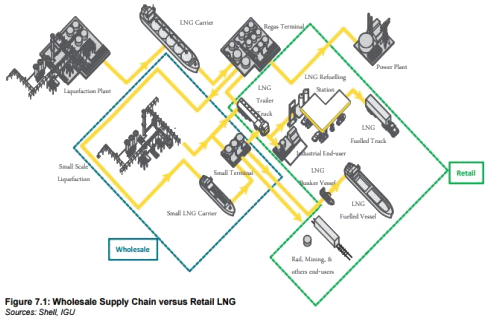 Perbedaan dari SSLNG wholesale dan Retail