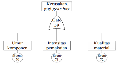 Gambar 2 Fault Tree Analysis