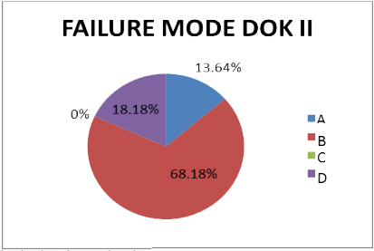 Failure Mode Dok II