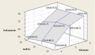 Gambar 4. Grafik 3D hasil nilai kekasaran