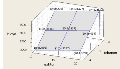 Gambar 5. Grafik 3D total biaya sandblasting