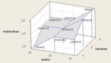 Gambar 7. Grafik 3D hasil kebersihan sandblasting