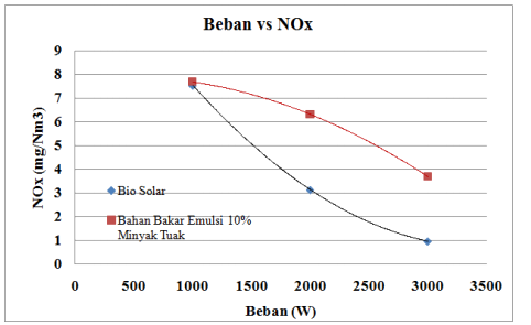 Grafik Beban Vs NOx