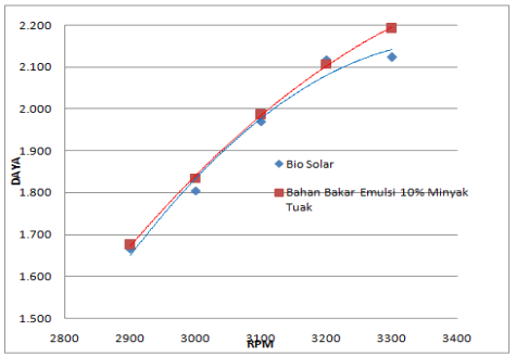 Grafik RPM vs daya maksimum dengan beban full load