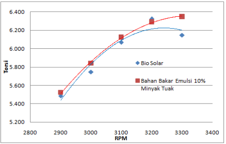 Grafik RPM vs torsi maksimum dengan beban full load