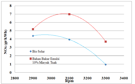 Grafik Rpm Vs NOx