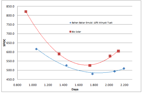 Grafik daya vs SFOC pada RPM 3300