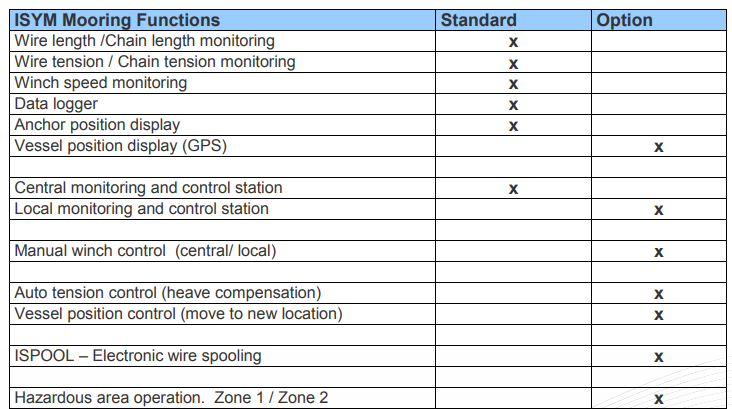 Intelligent Symmetry Control Mooring