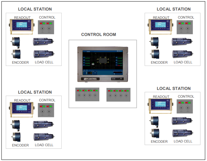 Intelligent Symmetry Control Mooring