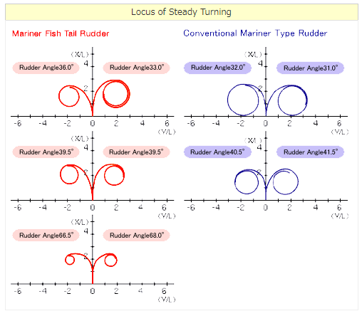Locus of Steady Turning