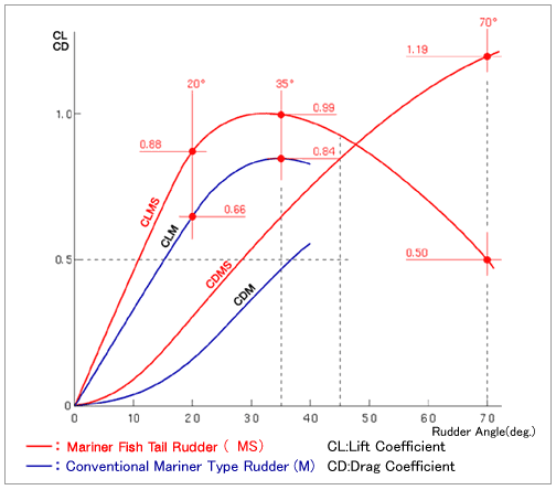 Mariner Fish Tail Rudder Independent Test