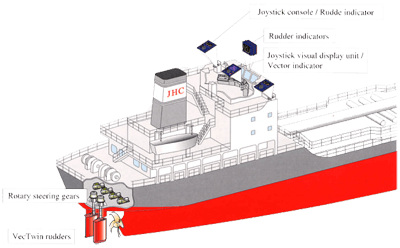 New VecTwin Rudder System