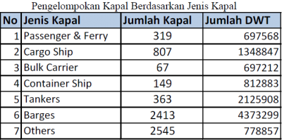 Pengelompokan kapal berdasarkan jenis kapal