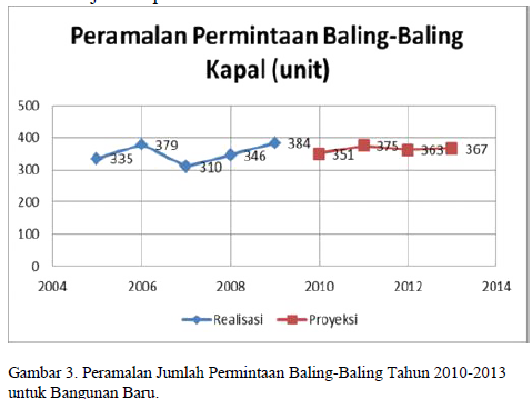Peramalan Permintaan Baling-Baling Kapal (Unit)