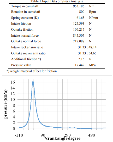 Pressure – Angle in 2200 rpm