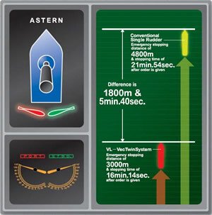 Simulation on Other Maneuvering Performance