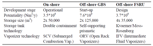 Perbandingan on-shore dengan off-shore