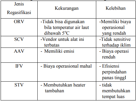 Kekurangan dan Kelebihan Metode Regasifikasi