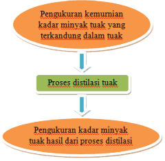 Tahapan proses pembuatan minyak tuak