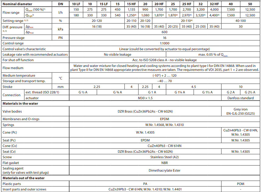 Technical data AB-QM (threaded version)