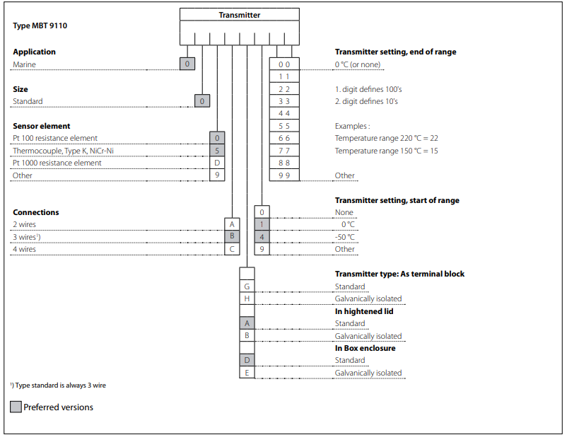 Temperature transmitter type MBT 9110 ordering standard