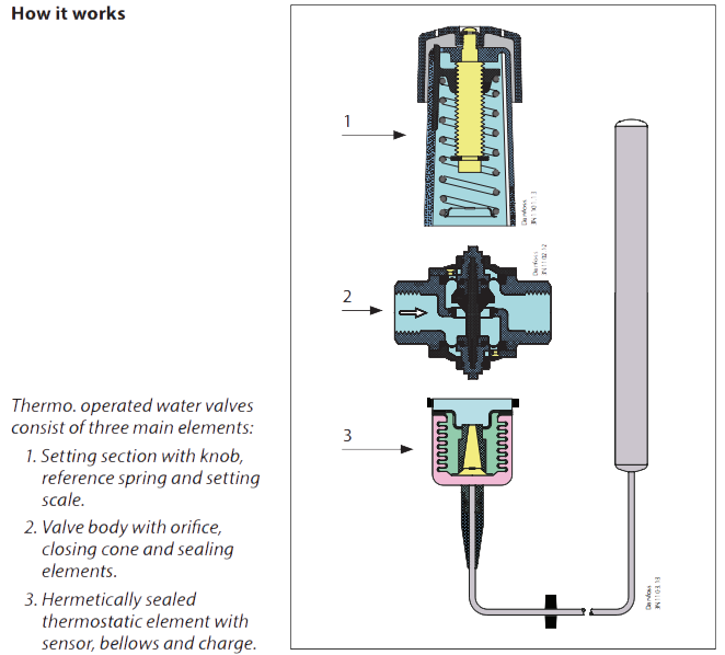 Thermo. operated water valve, AVTA
