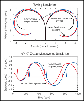 Turning simulation and zigzag maneuvering simulation