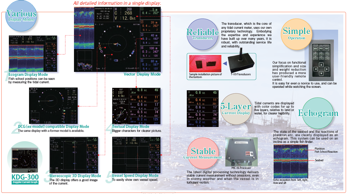 All detailed inform in a single display of doppler current graph type KDG-300 for fishery