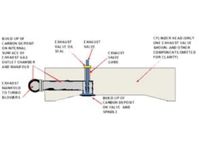 Build up of carbon deposit on exhaust valve, spindle, exhaust gas outlet and manifold