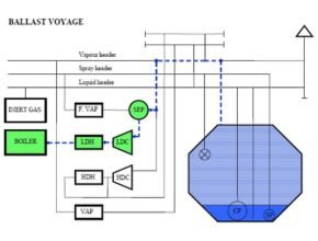 Cooling LNG tanks during ballast voyage