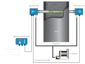Smoke Opacity Monitor For Monitoring Marine Emissions