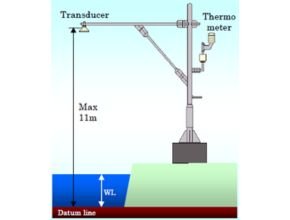 Ultrasonic wave height meter
