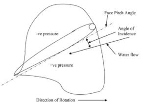 typical pressure regime around a marine propeller blade section